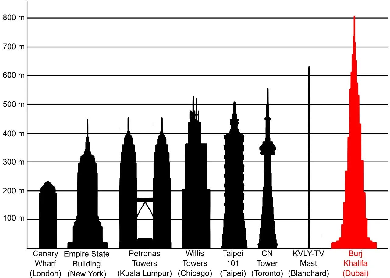 Comparativa de escalas del Burj Khalifa.